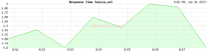 micco.se Slow or Fast