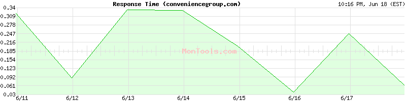conveniencegroup.com Slow or Fast