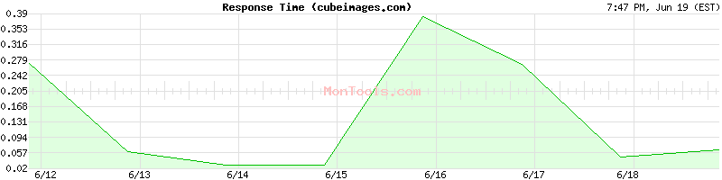 cubeimages.com Slow or Fast