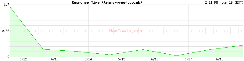 trans-proof.co.uk Slow or Fast