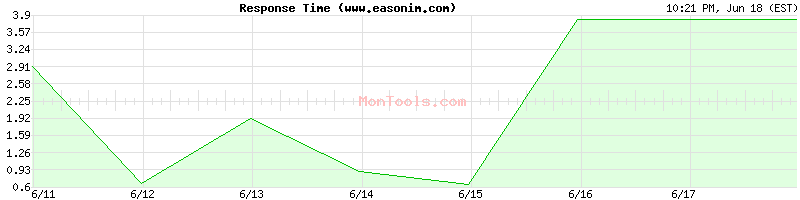 www.easonim.com Slow or Fast