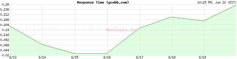 gcobb.com Slow or Fast