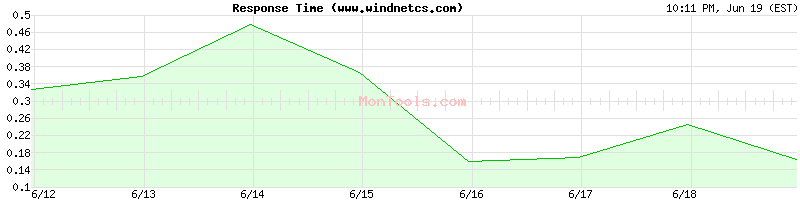www.windnetcs.com Slow or Fast