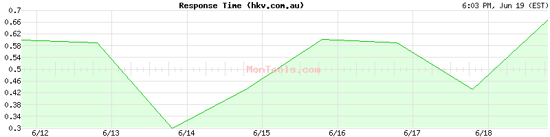 hkv.com.au Slow or Fast