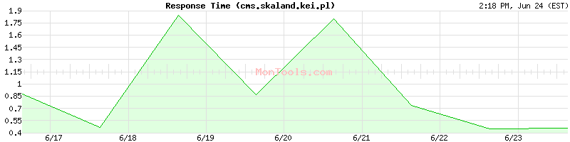 cms.skaland.kei.pl Slow or Fast