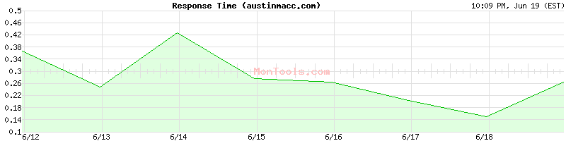 austinmacc.com Slow or Fast