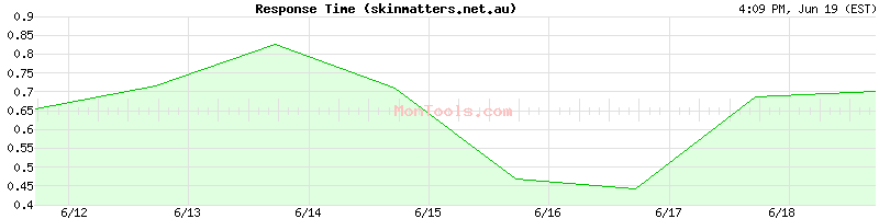 skinmatters.net.au Slow or Fast
