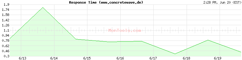 www.concretewave.de Slow or Fast
