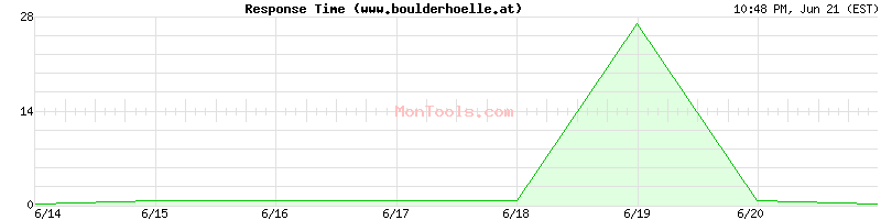 www.boulderhoelle.at Slow or Fast