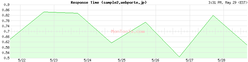 sample2.webporte.jp Slow or Fast
