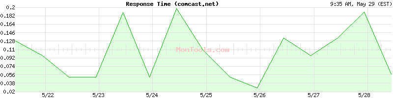 comcast.net Slow or Fast