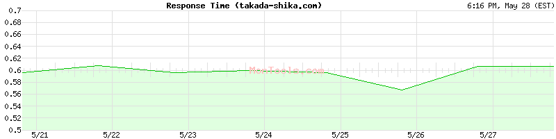 takada-shika.com Slow or Fast
