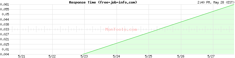 free-job-info.com Slow or Fast