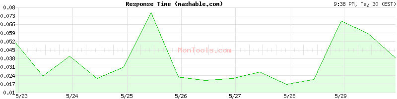 mashable.com Slow or Fast
