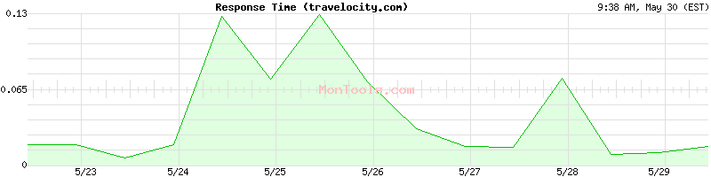 travelocity.com Slow or Fast
