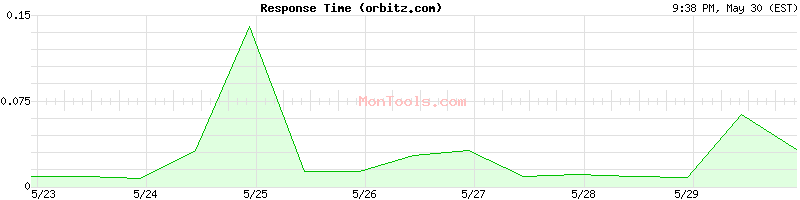 orbitz.com Slow or Fast