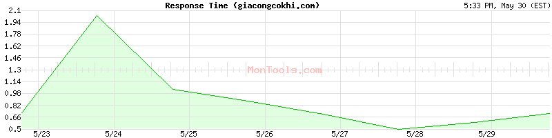 giacongcokhi.com Slow or Fast