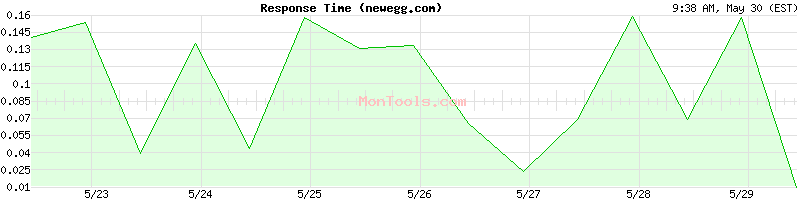 newegg.com Slow or Fast