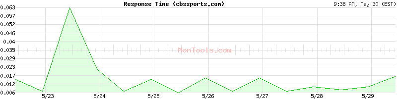 cbssports.com Slow or Fast