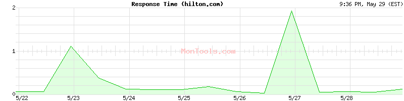 hilton.com Slow or Fast