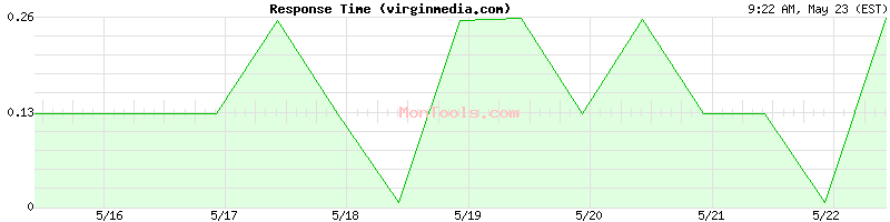 virginmedia.com Slow or Fast