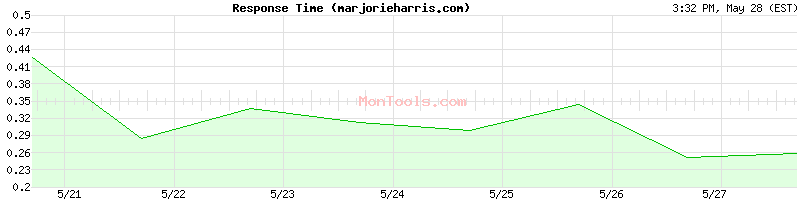 marjorieharris.com Slow or Fast