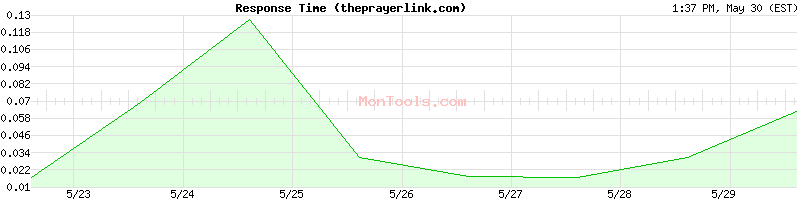 theprayerlink.com Slow or Fast