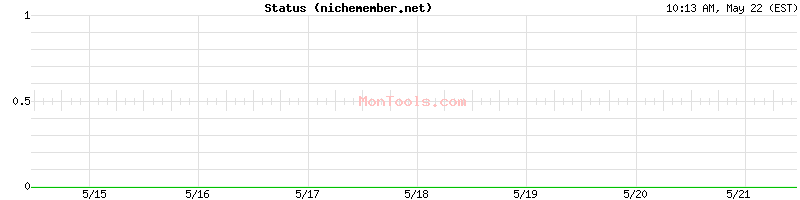 nichemember.net Up or Down