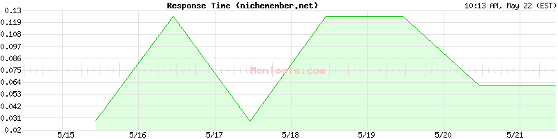 nichemember.net Slow or Fast
