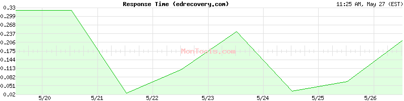 edrecovery.com Slow or Fast