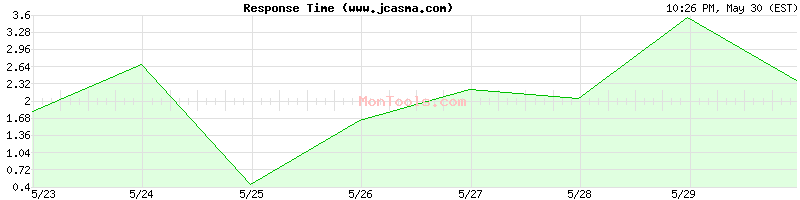 www.jcasma.com Slow or Fast