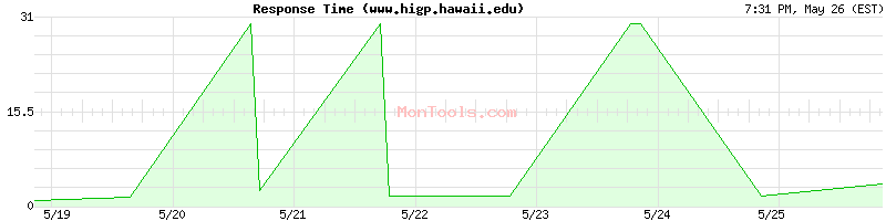 www.higp.hawaii.edu Slow or Fast