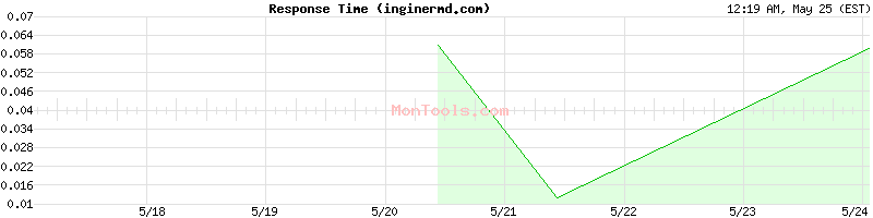 inginermd.com Slow or Fast