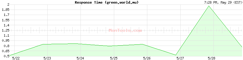 green.world.mu Slow or Fast