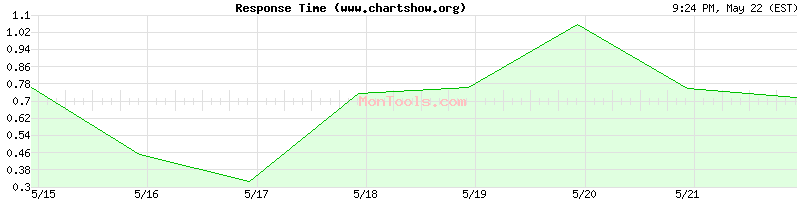 www.chartshow.org Slow or Fast
