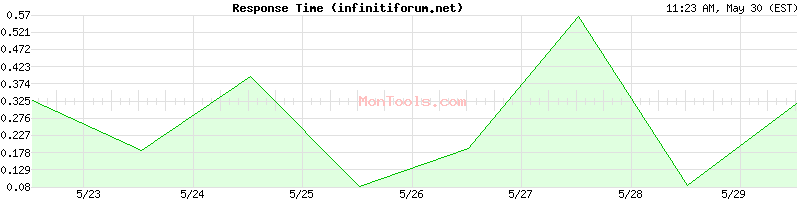 infinitiforum.net Slow or Fast