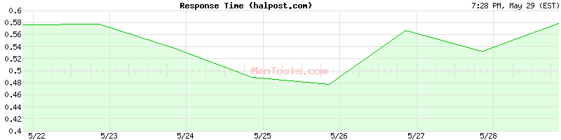halpost.com Slow or Fast