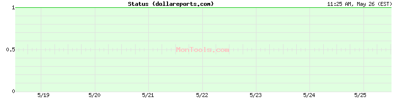 dollareports.com Up or Down