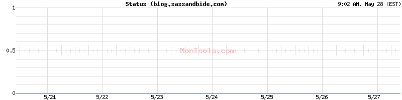 blog.sassandbide.com Up or Down