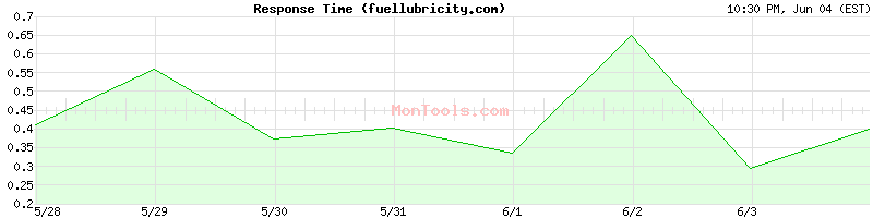 fuellubricity.com Slow or Fast