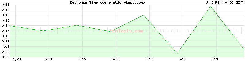 generation-lost.com Slow or Fast