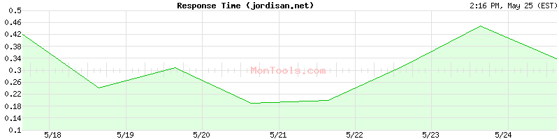 jordisan.net Slow or Fast