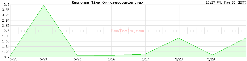 www.ruscourier.ru Slow or Fast