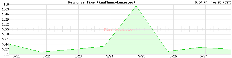 kaufhaus-kunze.eu Slow or Fast