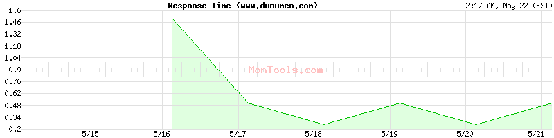 www.dunumen.com Slow or Fast