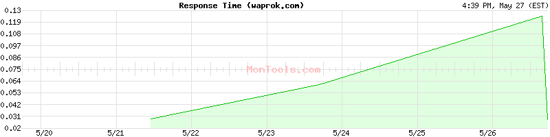 waprok.com Slow or Fast