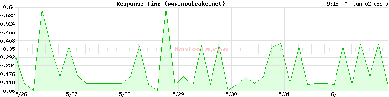 www.noobcake.net Slow or Fast