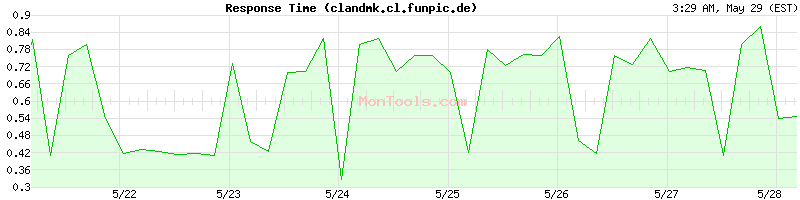 clandmk.cl.funpic.de Slow or Fast