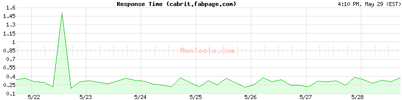 cabrit.fabpage.com Slow or Fast