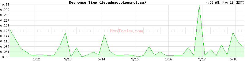 lecadeau.blogspot.ca Slow or Fast
